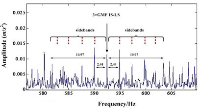 a) Detail spectrum of third order IS-LS GMF before NIC processing;  b) Detail spectrum of third order IS-LS GMF after NIC processing