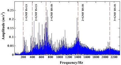 a) FFT spectrum of resampled signal, b) FFT spectrum after NIC processing of resampled signal