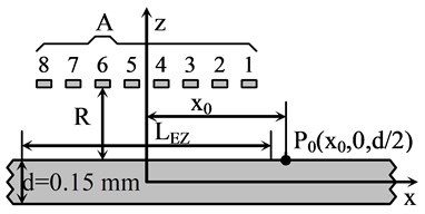 Schematic diagram of air-coupled Lamb  wave excitation using phased array A and  simplified 2D modelling approach