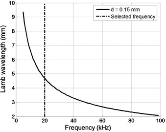 A0 mode wavelength dependency versus frequency for PVC d= 0.15 mm