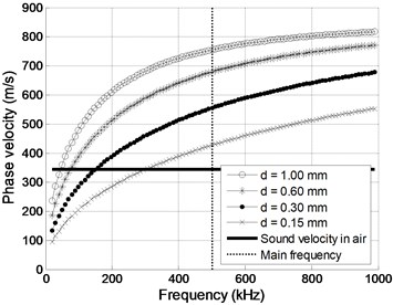 Phase velocity dispersion curves for A0 mode in clear PVC films of thickness d