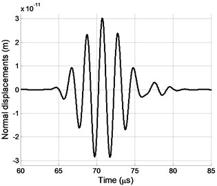 Normal displacements pulse at the point P0 using transducer T when d= 1.00 mm