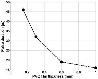 Normal displacements pulse duration dependency versus PVC film thickness d