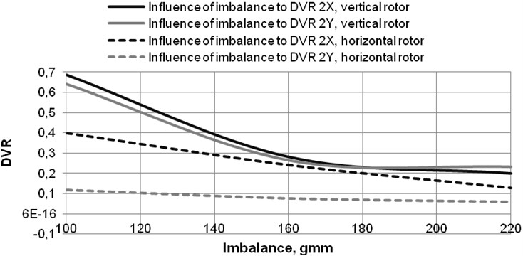 The vertical and horizontal rotor’s DVR plots versus the rotor imbalance with bearing inner ring race defect
