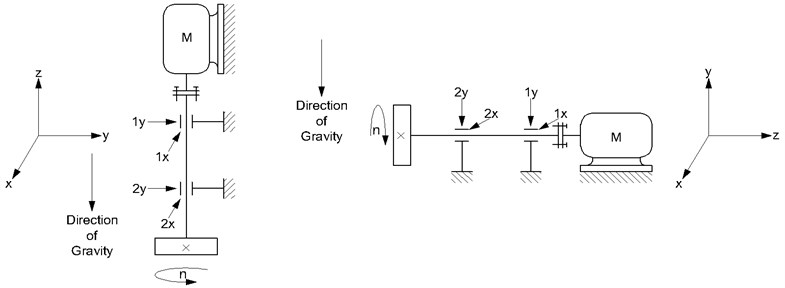 Orientation of rotation axis of the experimental test rig with specified acceleration transducers measurement directions