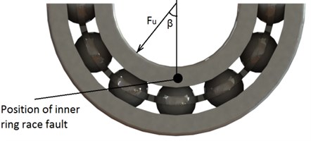 Photography of the inner ring race surface artificial defect a) and b) explanation scheme of the angular position of imbalance force vector Fu relative to inner ring race fault location