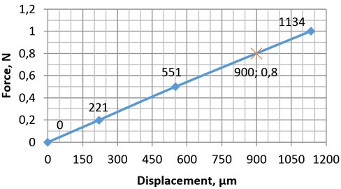 Displacement of tip in relation to applied force