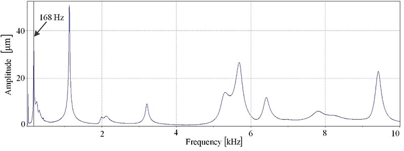 Frequency response of probe’s body in the range of 0-10 kHz and driving voltage 2 Vpp
