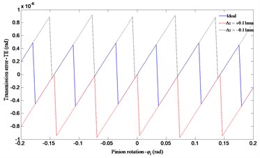 Influence of the face gear offset error Δz on transmission error