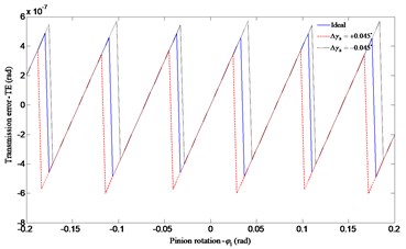 Influence of the horizontal axial misalignment error Δγh on transmission error