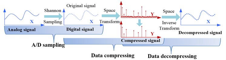 Comparison of traditional signal compression a) with compressed sensing b)