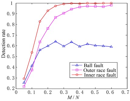 Detection rates corresponding to different fault patterns (δ=0.9, α=0.2, M/N changes)