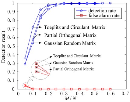Fault detection results in three typical compressed sampling ways  (δ=0.9, α=0.2, M/N changes)