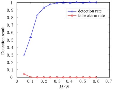 Effects of  M/N  to the fault detection result when δ=0.9, α=0.2