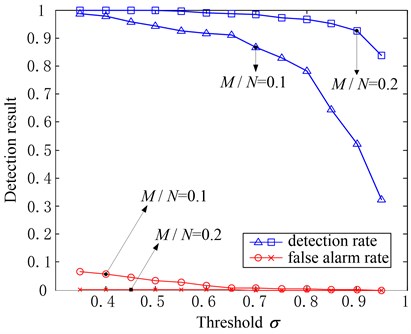 Effects of δ to the fault detection result when M/N =0.1 and M/N=0.2, α=0.2