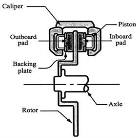 Schematic of a simplified disc brake