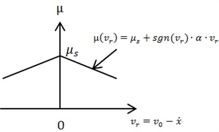 Dynamic friction coefficient μvr