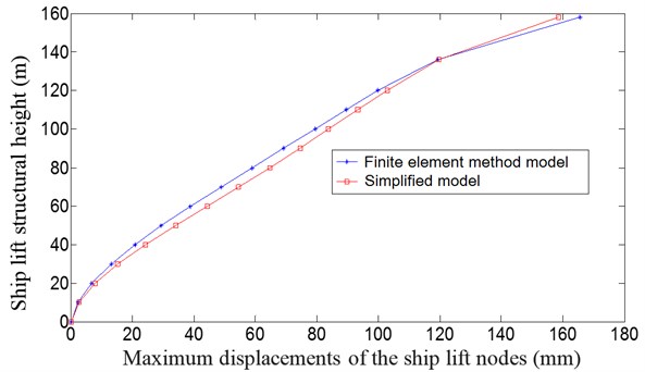 Comparison of the maximum displacements of each node layer