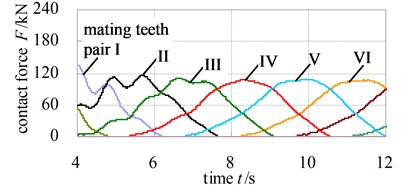 Contact force of each mating teeth pair