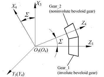 Position relationship between the involute beveloid gear cutter and gear blank