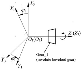 Coordinate systems of Gear_1 and Gear_2
