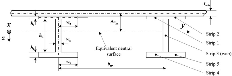 The typical profile of stiffened panel