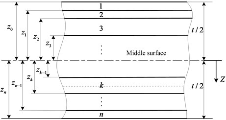 Geometry of an n-layered laminate