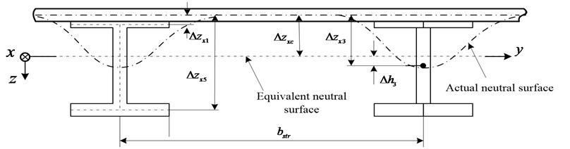 Equivalent neutral surface