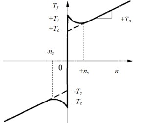 A normal friction model with Stribeck effect