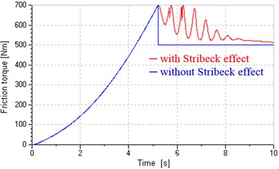Influences of Stribeck effect on friction torque and motor speed in pump control