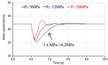 Hydraulic motor speed response for step loads under different Ps