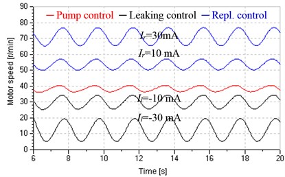 Influences of input valve on hydraulic motor speed (PL=5+3sin0.5t MPa)
