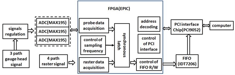 Hardware architecture of data acquisition system