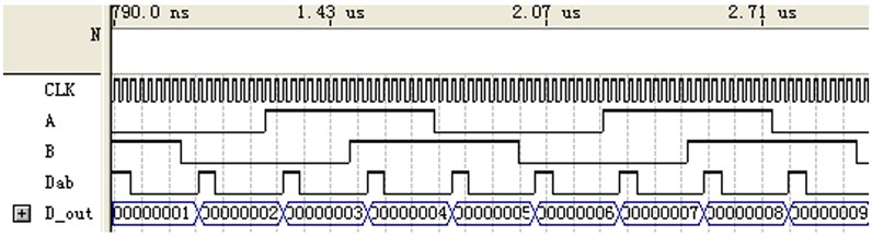 Simulation of 4 subdivision, direction distinguish and reversible counter