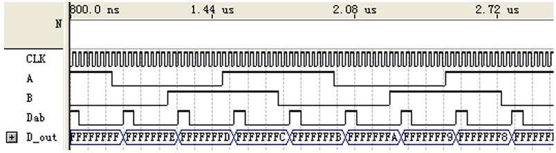 Simulation of 4 subdivision, direction distinguish and reversible counter