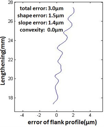 Contrast of experimental result