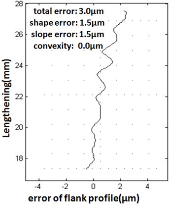 Contrast of experimental result