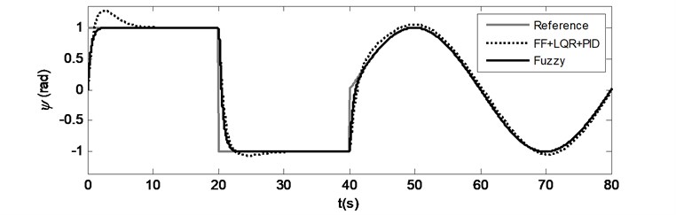 Case 3: Time responses for a) Pitch motion, b) Yaw motion
