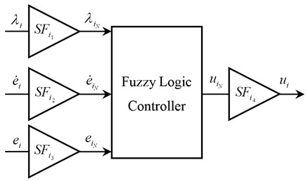 Structure of the proposed controller
