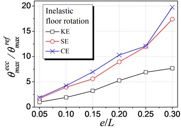 Influence of different eccentricities on inelastic rotation