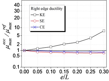 Influence of different eccentricities on ductility demand