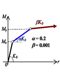 Principle of AM3 model