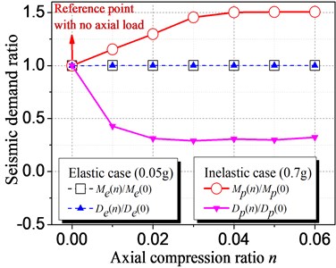 Influence of axial compression ratio on elastic and inelastic seismic demand
