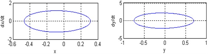 a), b) Time responses and phase plane of the coupled system respectively;  c) Poincare maps of the coupled system respectively; for (Ω=3, ω1=2.8, ω2=3.25 and ρ=1)