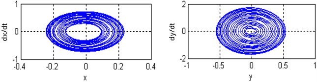a), b) Time responses and phase plane of the coupled system respectively;  c) Poincare maps of the coupled system respectively; for (Ω=3, ω1=2.8, ω2=3.25 and ρ=0.4)