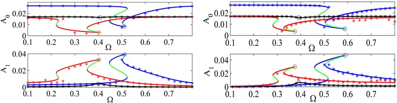 FRCs of the constant term A0 and harmonic term A1 for the optimal parameters and ξ=0.03.  a) For the force excitation: ‘black line’ y^0=1.7×10-2, β=1×10-4; ‘red line’ y^0=1.7×10-2, β=8×10-4; ‘blue line’ y^0=2.7×10-2, β=1.2×10-3; b) For the displacement excitation: ‘black line’ y^0=1.7×10-2, β=1×10-3; ‘red line’ y^0=1.7×10-2, β=4.8×10-3; ‘blue line’ y^0=2.7×10-2, β=4.8×10-3; ‘green dashed line’ unstable solution, ‘o’ peak amplitude and ‘*’ numerical solution