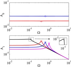 FRCs of system I, system II and their ELS for force excitations with different offset  displacements and excitation amplitudes. ‘red line’system I with y^0=1.7×10-2,‘blue line’  system I with y^0=2.7×10-2, ‘black line’ system II, ‘magenta line’ ELS, ‘green dotted  line’ unstable solutions, ‘o’ peak amplitude of response