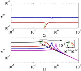 FRCs of system I, system II and their ELS for force excitations with different offset  displacements and excitation amplitudes. ‘red line’system I with y^0=1.7×10-2,‘blue line’  system I with y^0=2.7×10-2, ‘black line’ system II, ‘magenta line’ ELS, ‘green dotted  line’ unstable solutions, ‘o’ peak amplitude of response