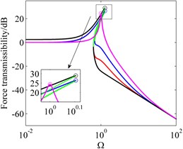 Force transmissibility of system I, system II and their ELS for displacement excitations with different offset displacements and excitation amplitudes. ‘red line’ system I with y^0=1.7×10-2,  ‘blue line’ system I with y^0=2.7×10-2, ‘black line’ system II, ‘magenta line’ ELS,  ‘green dotted line’ unstable solutions, ‘o’ peak amplitude of transmissibility