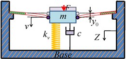 Schematic representation of the QZS isolator. a) System balance at the position at which the dynamic stiffness is zero; b) overloaded system balance at a lower position;  c) underloaded system balance at a higher position